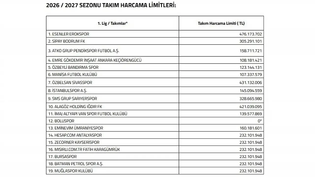 TFF harcama limitlerini açıkladı - Kayserispor'a 232 milyon TL'lik harcama limiti!