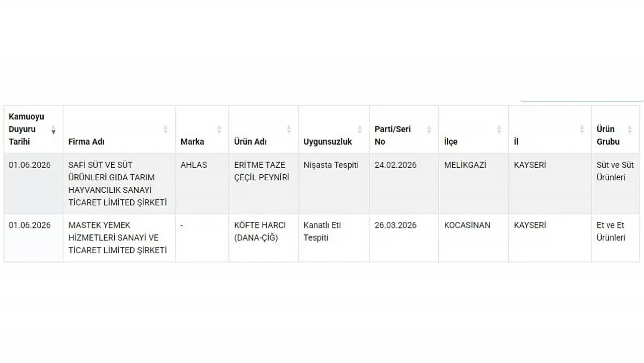 Kayseri'de 2 marka ifşa oldu: İşte yeni hileli ürün listesi…