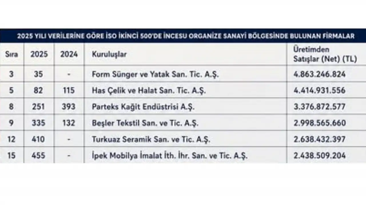 Form Sünger, Has Çelik, Parteks... İncesu OSB'den önemli başarı!