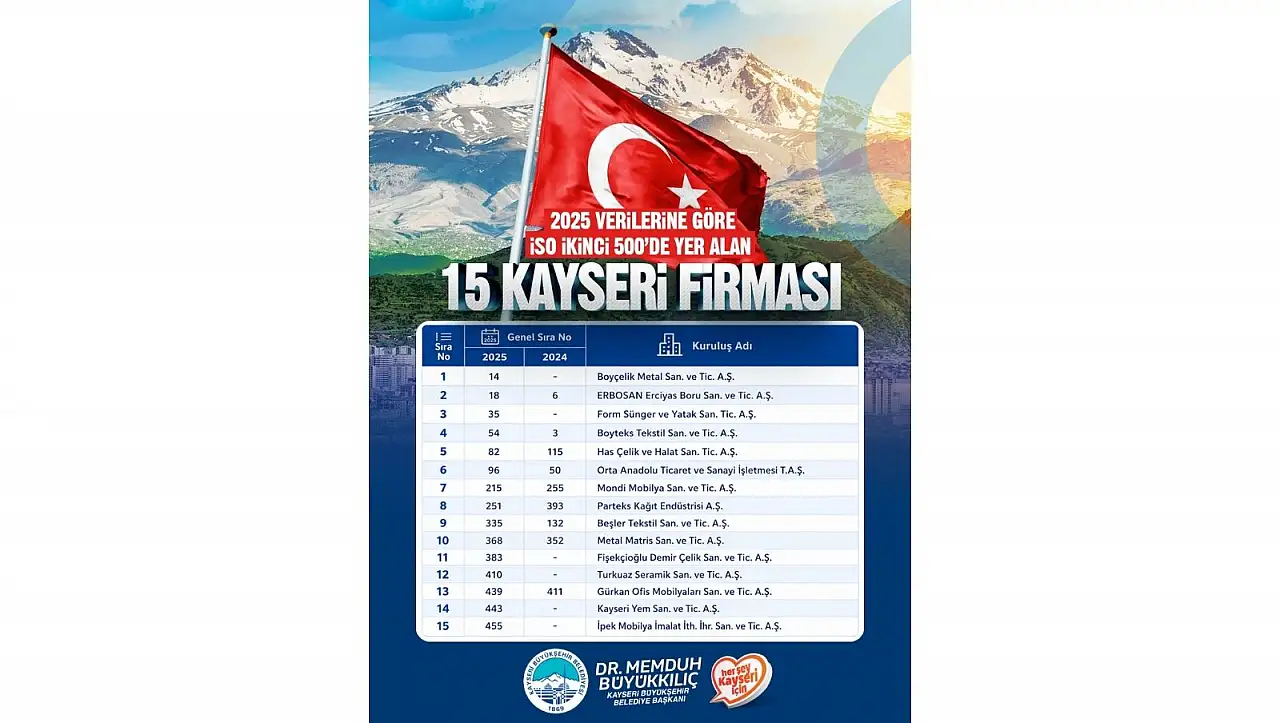 Büyükkılıç'tan sanayi firmalarına tebrik
