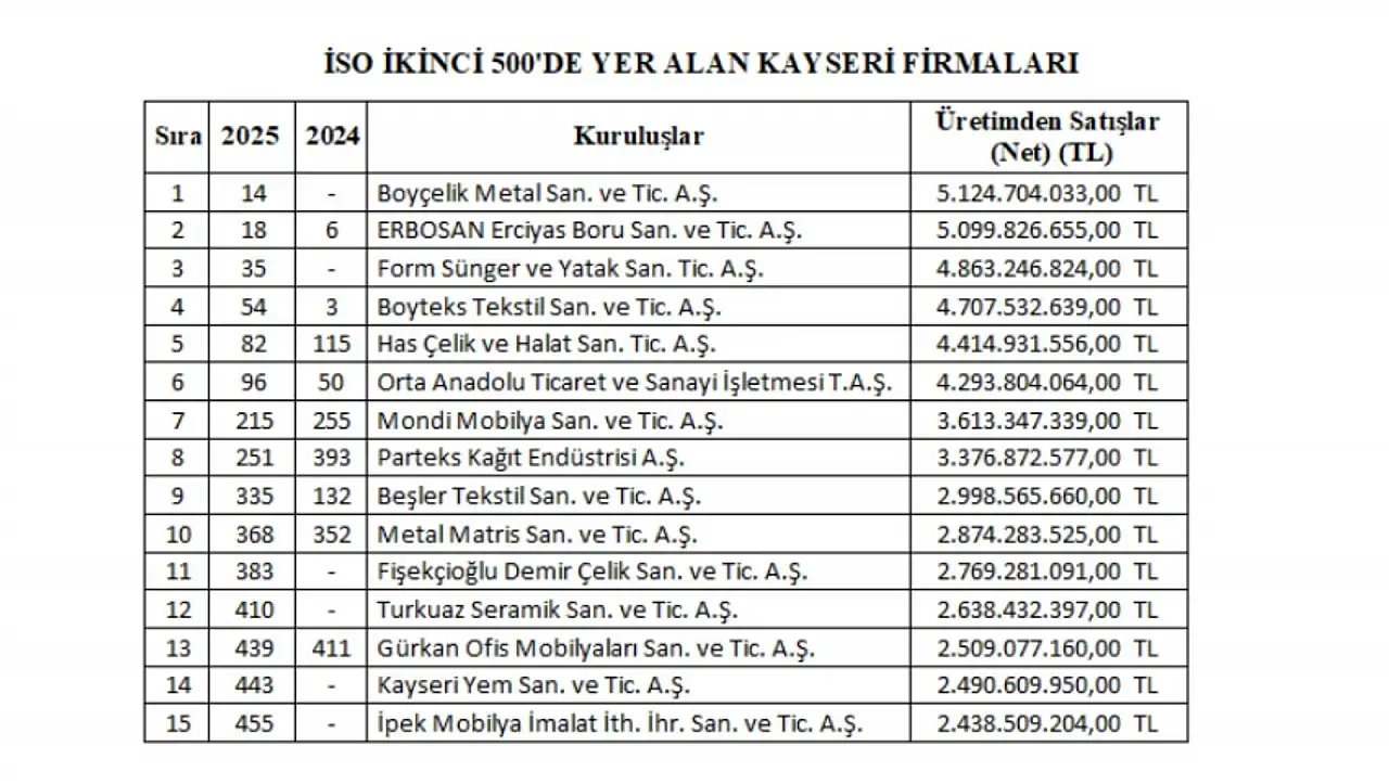 Kayseri OSB Başkanı Yalçın'dan 15 firmaya tebrik!