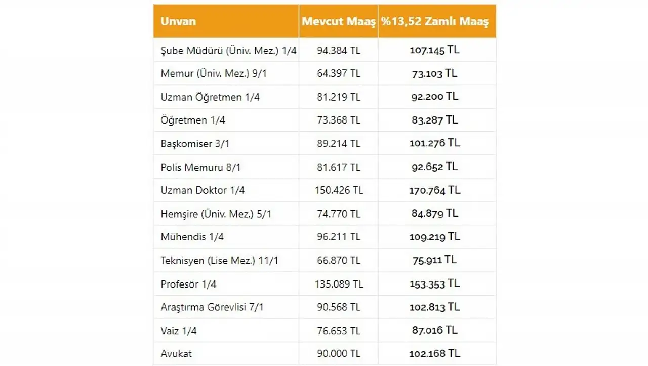 Avukat 102 bin, polis 92 bin, öğretmen 83 bin, profesör 153… İşte kalem kalem zamlı maaşlar!