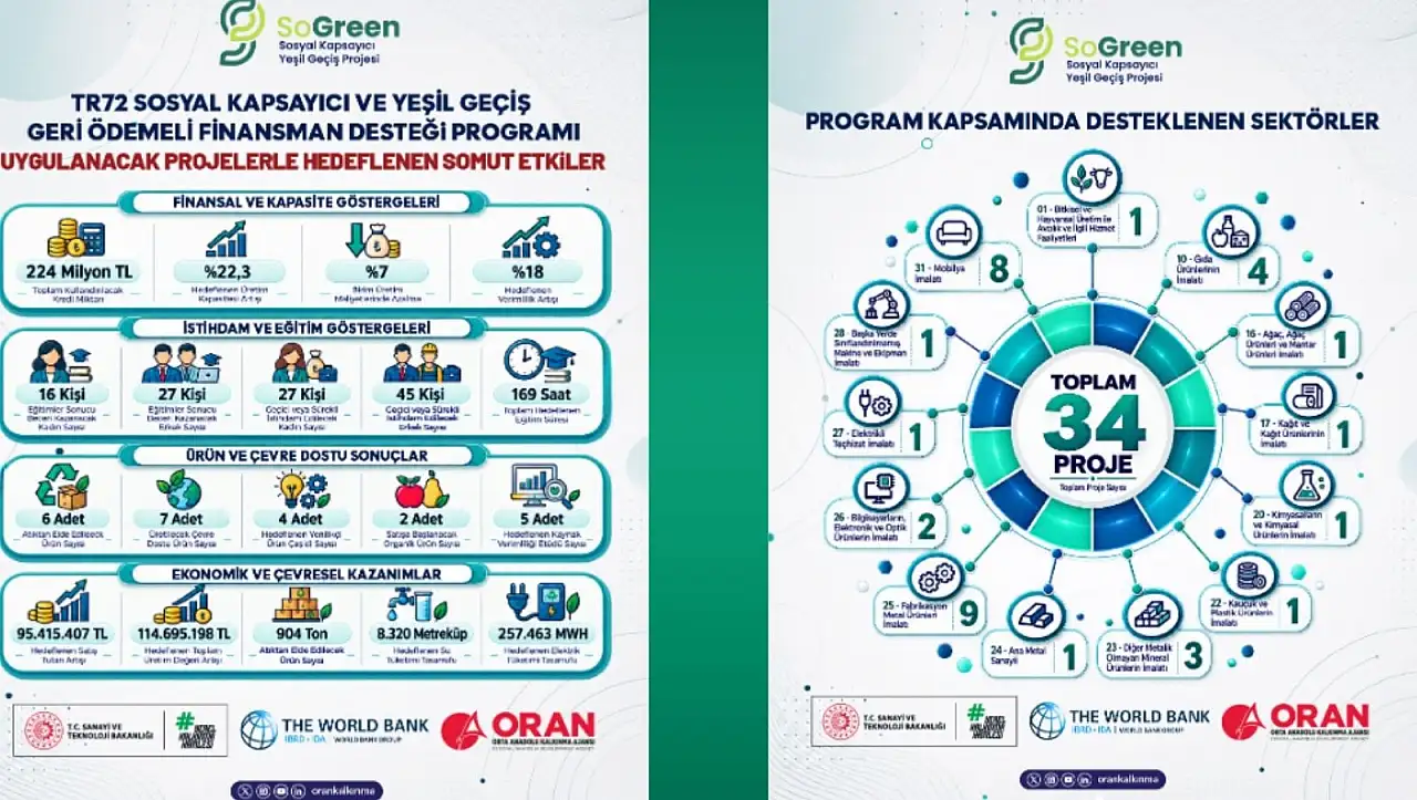 TR72'de yeşil dönüşüm hız kazanıyor: 34 projeye 224 milyon TL destek!