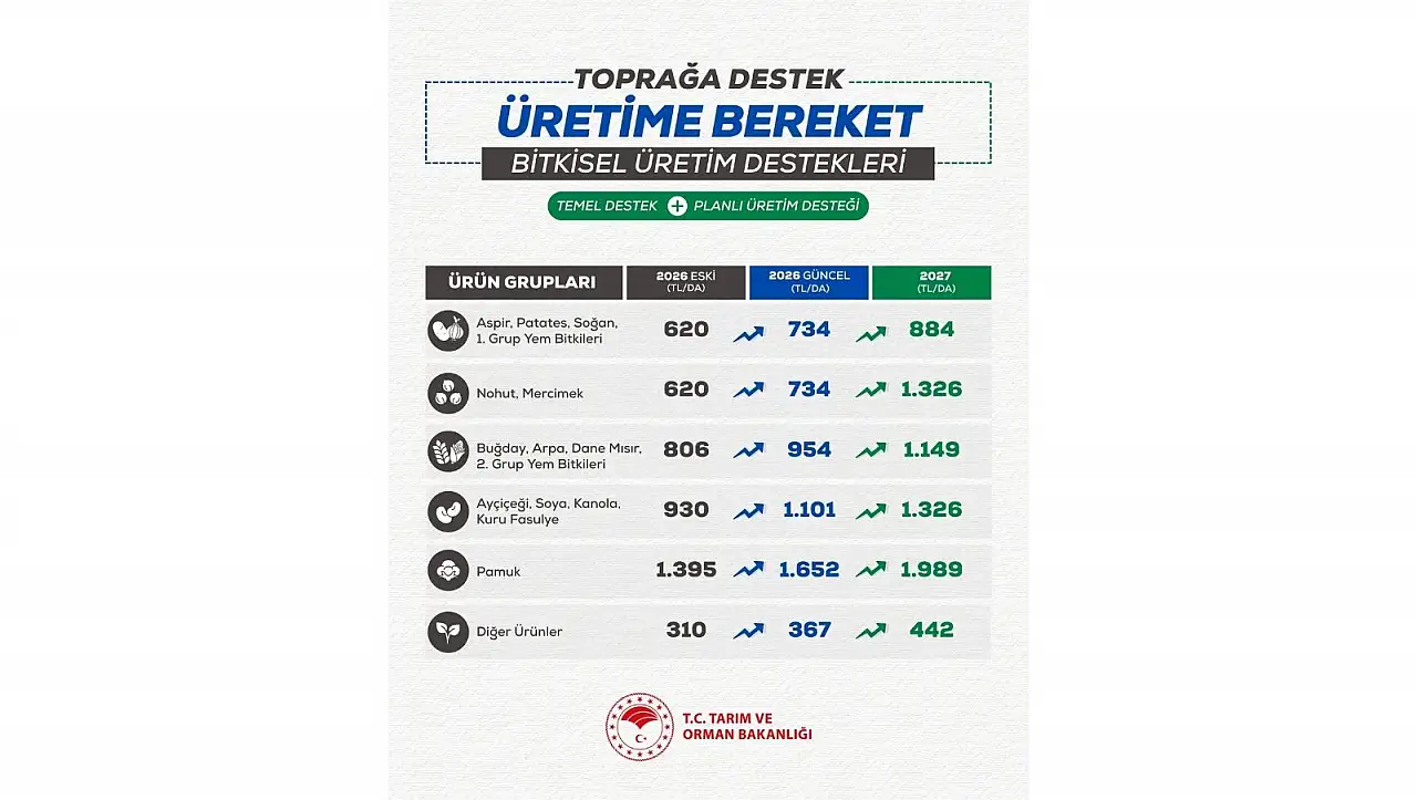 Çiftçiye yüz güldüren karar: Destekler artırıldı!
