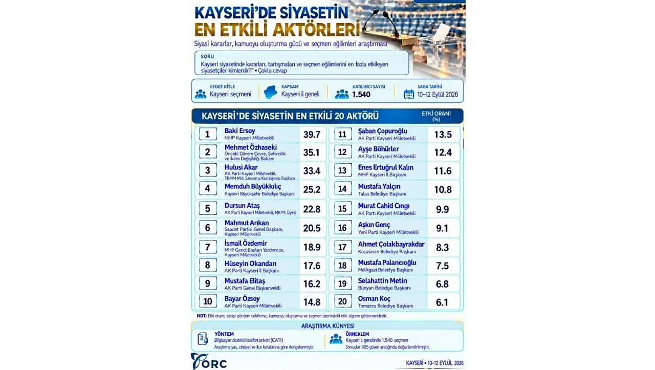 Kayseri'de siyasetin nabzını tutan 20 isim belli oldu!