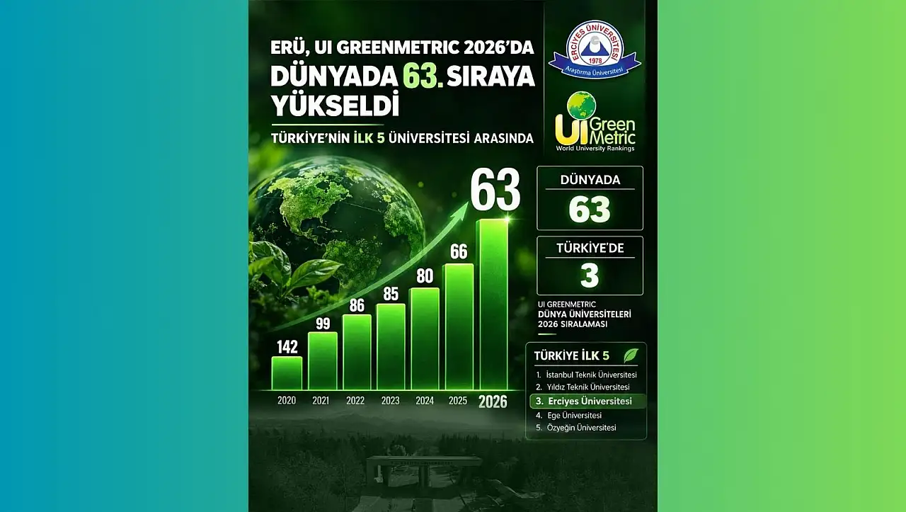 Erciyes Üniversitesi sürdürülebilirlikte uluslararası başarıya imza attı!