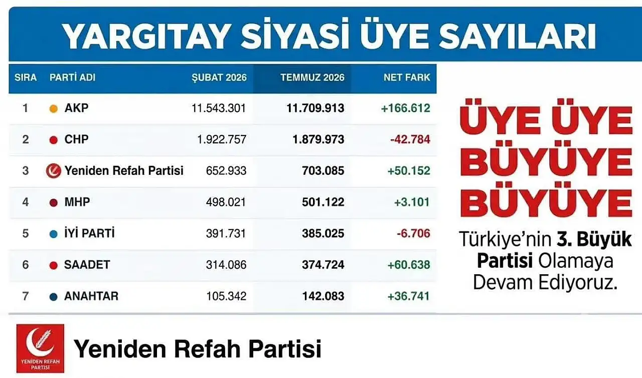 Kayseri'de siyasi rekabet kızışıyor: YRP ile SP arasında üye yarışı!