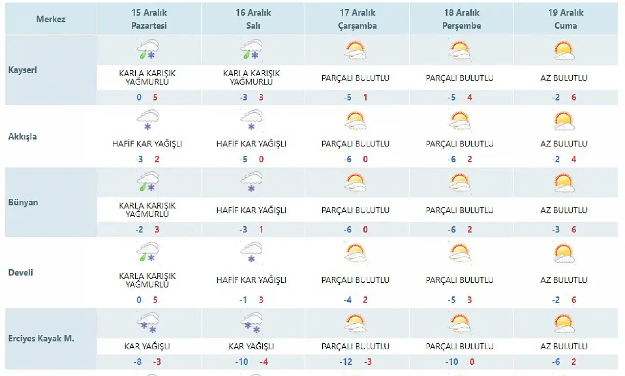 Meteoroloji kar gelen illeri tek tek sıraladı: Kayseri de aralarında! Şehre kar ne zaman yağacak?