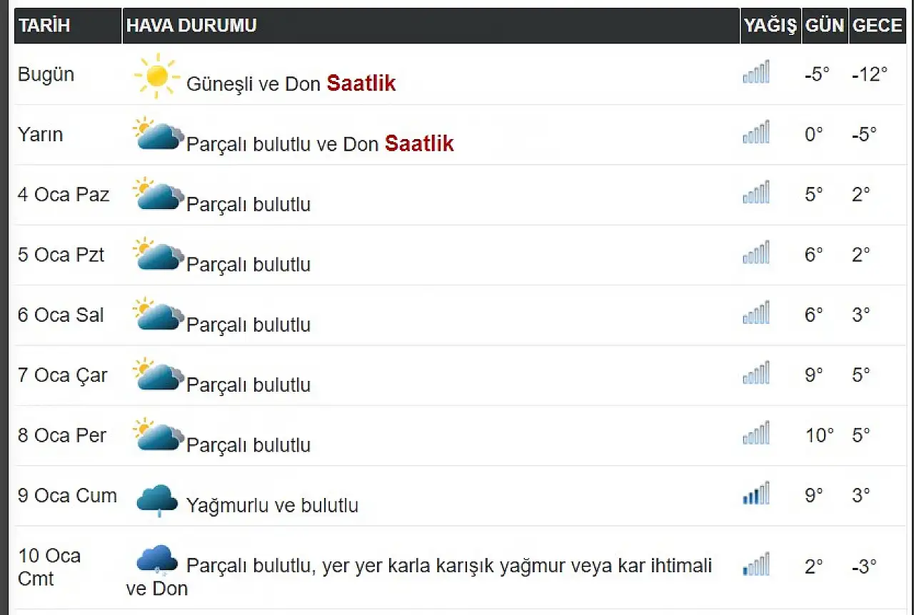 Kayseri'de bir sonraki kar yağışı ne zaman?
