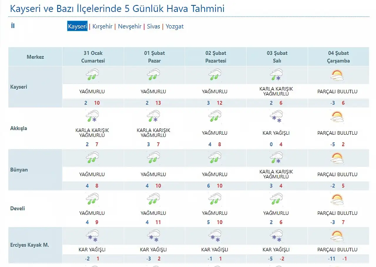 Kayseri'de kar yağışı bekleniyor mu? İşte 5 günlük hava durumu!