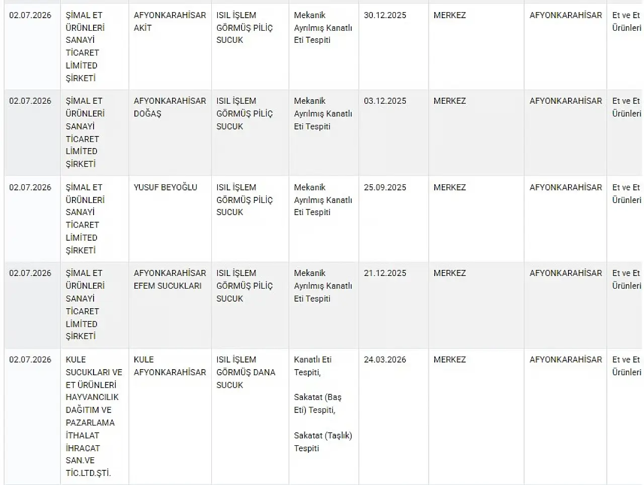 Bakanlık 13 sucuk markasını ifşa etti: Hileli ürünler listede!
