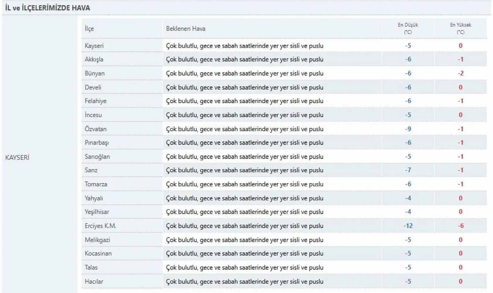 Kayseri'de kar yağışı devam edecek mi? İşte yanıtı…