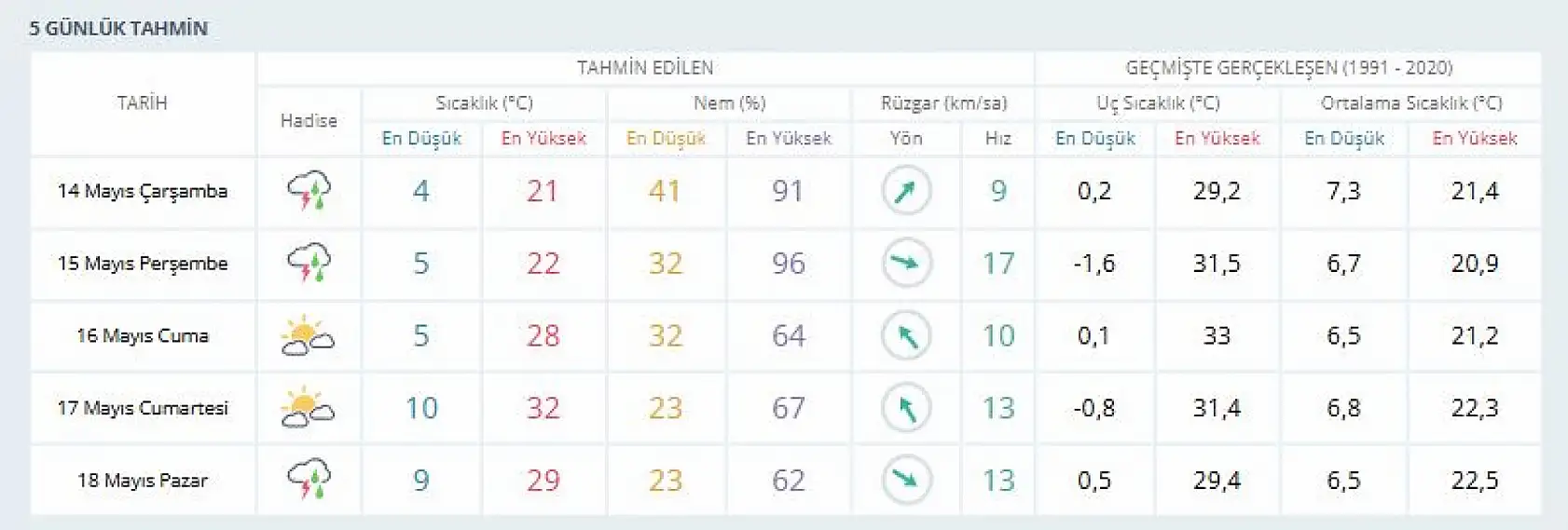 Kayseri'de sağanak yağış kaç gün sürecek?