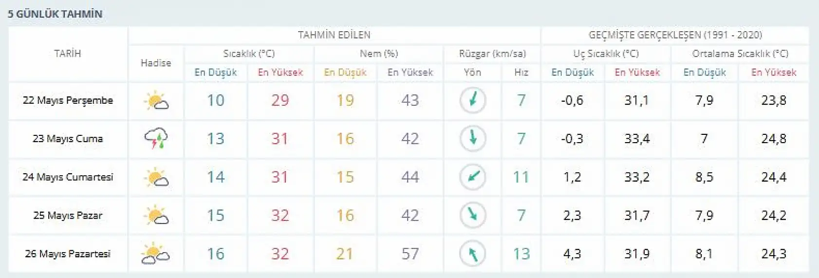 Kayseri adeta kavrulacak: Sıcaklık 30 dereceyi aşacak - Tarih belli oldu!