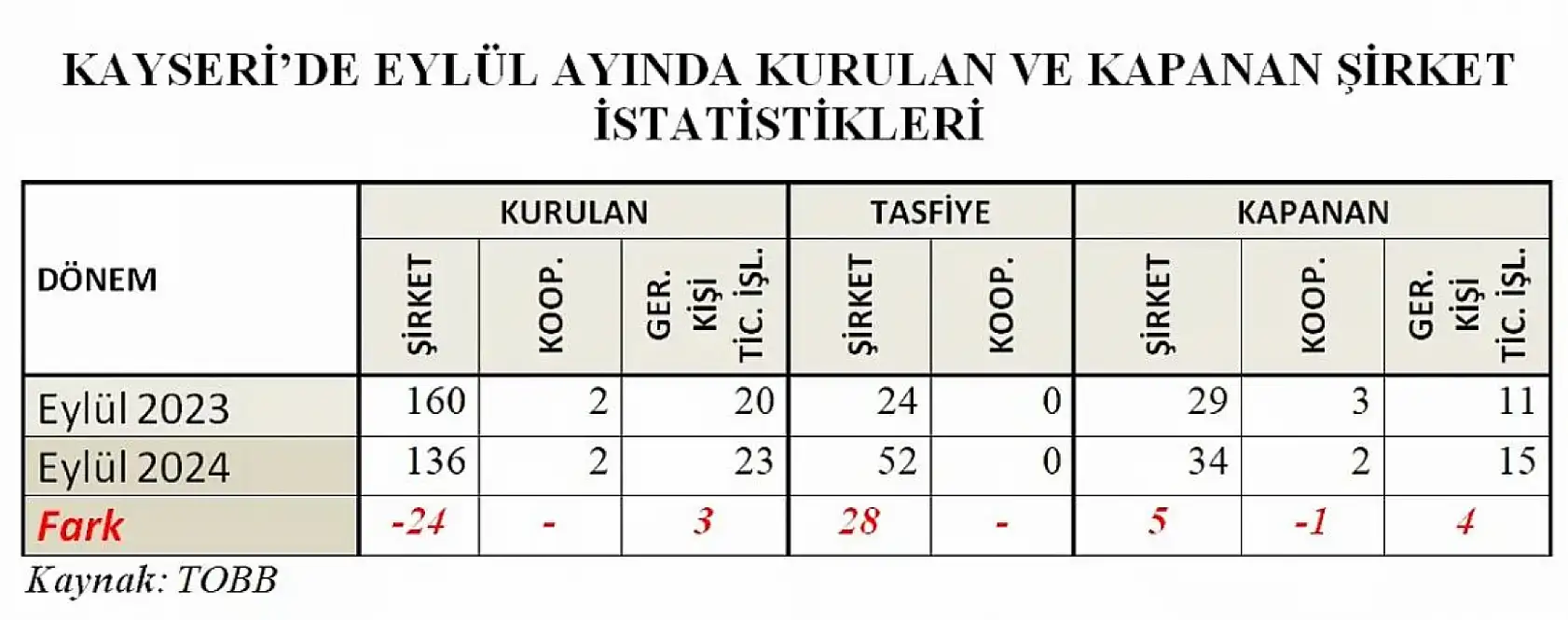 Kayseri'de tablo acı… Bir bir kapatıyorlar!