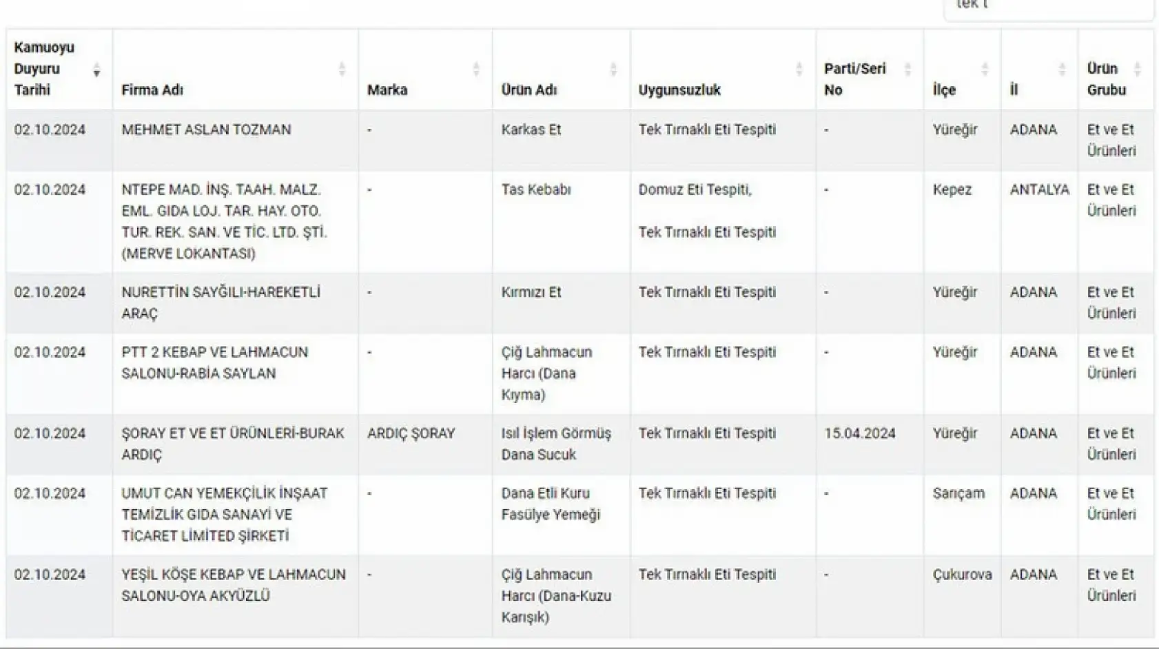Millete en çok at ve eşek eti yediren iller belli oldu - Liste başındaki iller dikkat çekti!