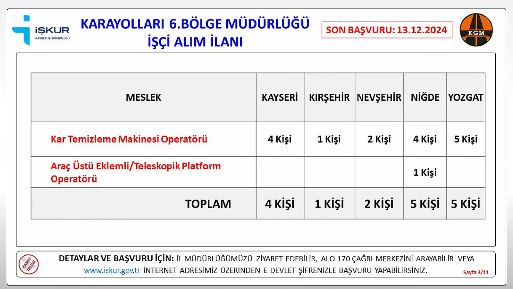 Kayseri Karayolları Bölge Müdürlüğü'ne bağlı 5 şehirde işçi alımı gerçekleştirilecek!