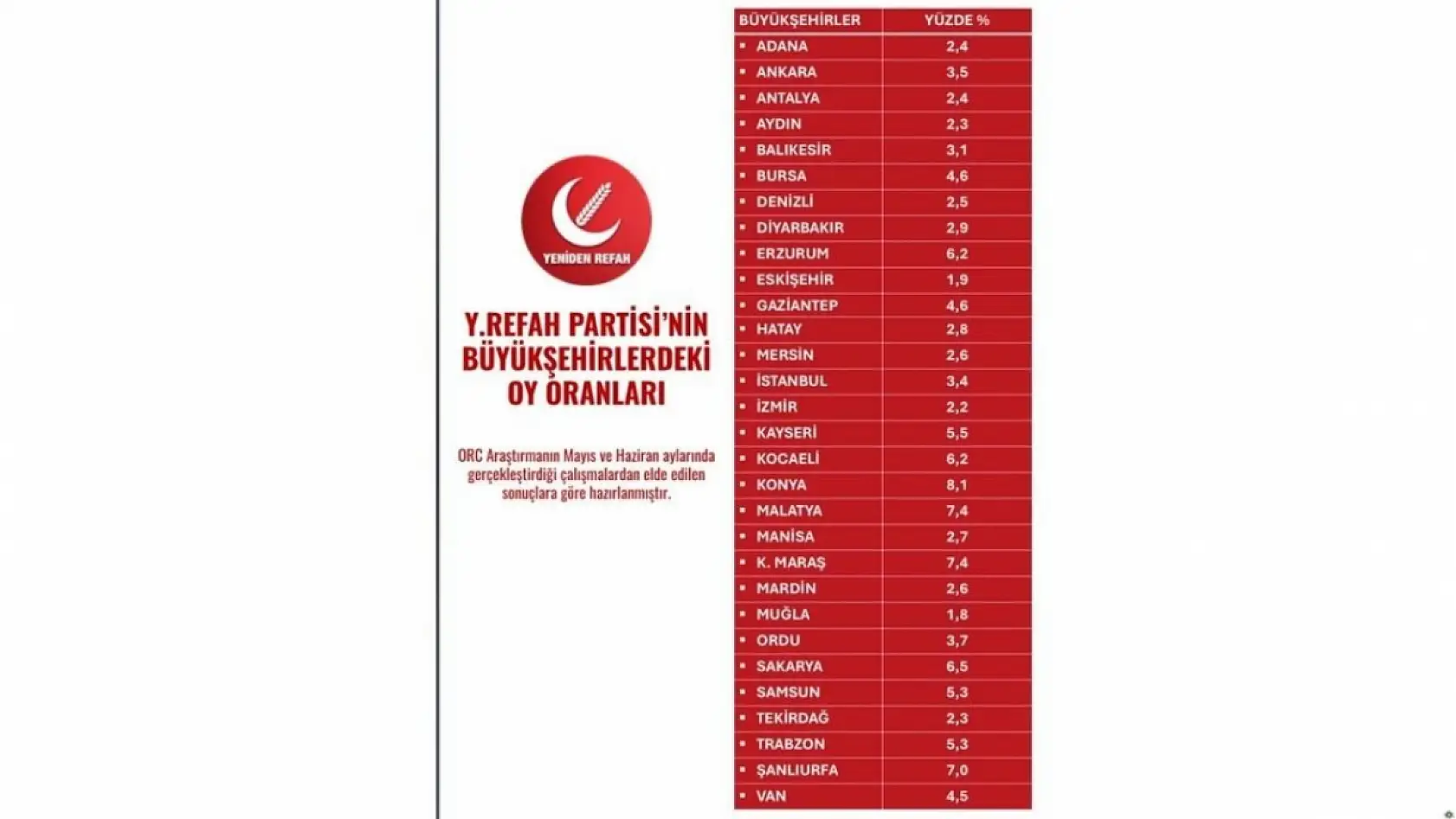 Kayseri'de siyasi tablo netleşti: Hangi parti yükseldi, kim sürpriz yaptı?