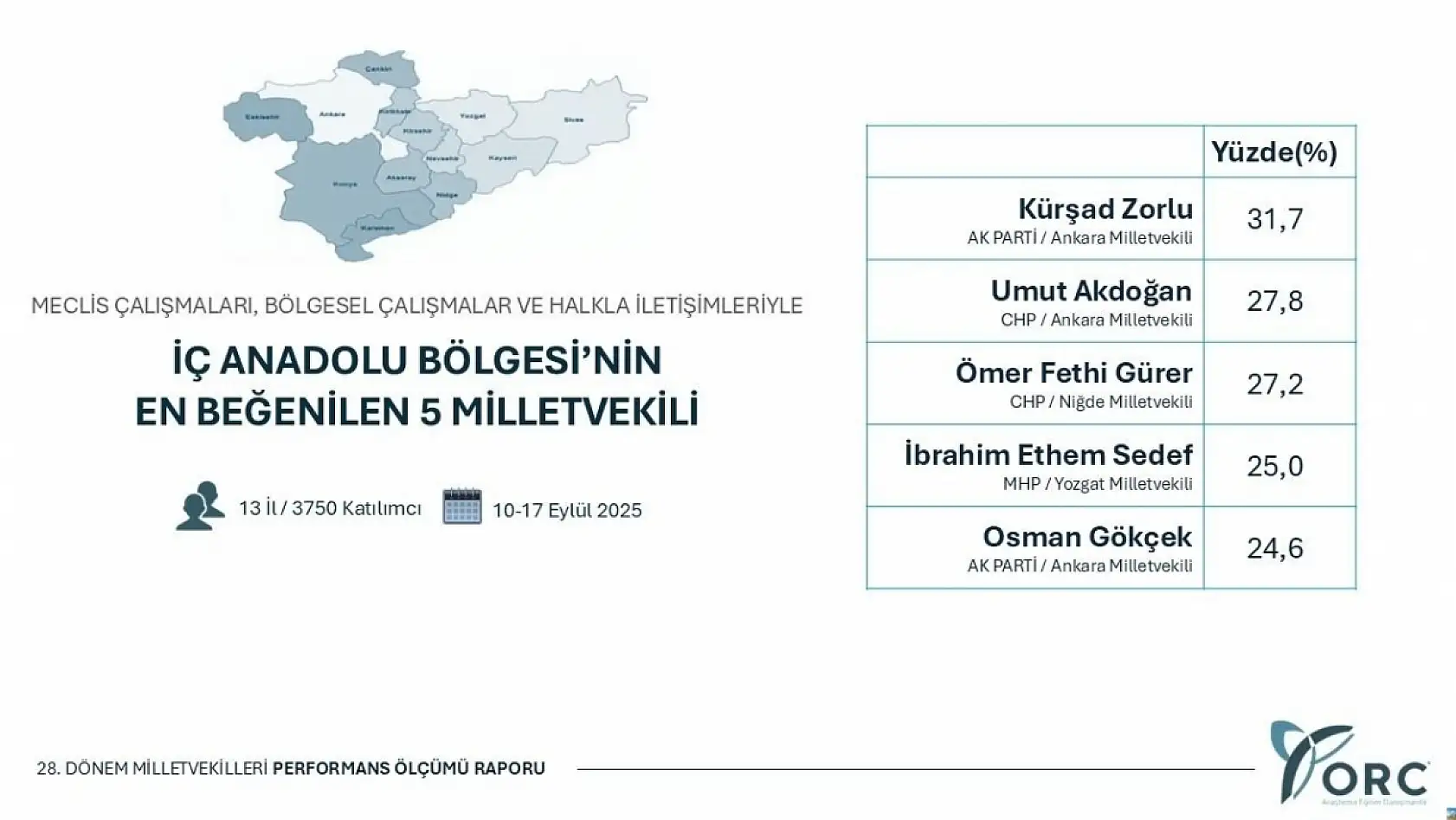 İç Anadolu'nun en beğenilen vekilleri açıklandı: Kayseri'den kimler listede?