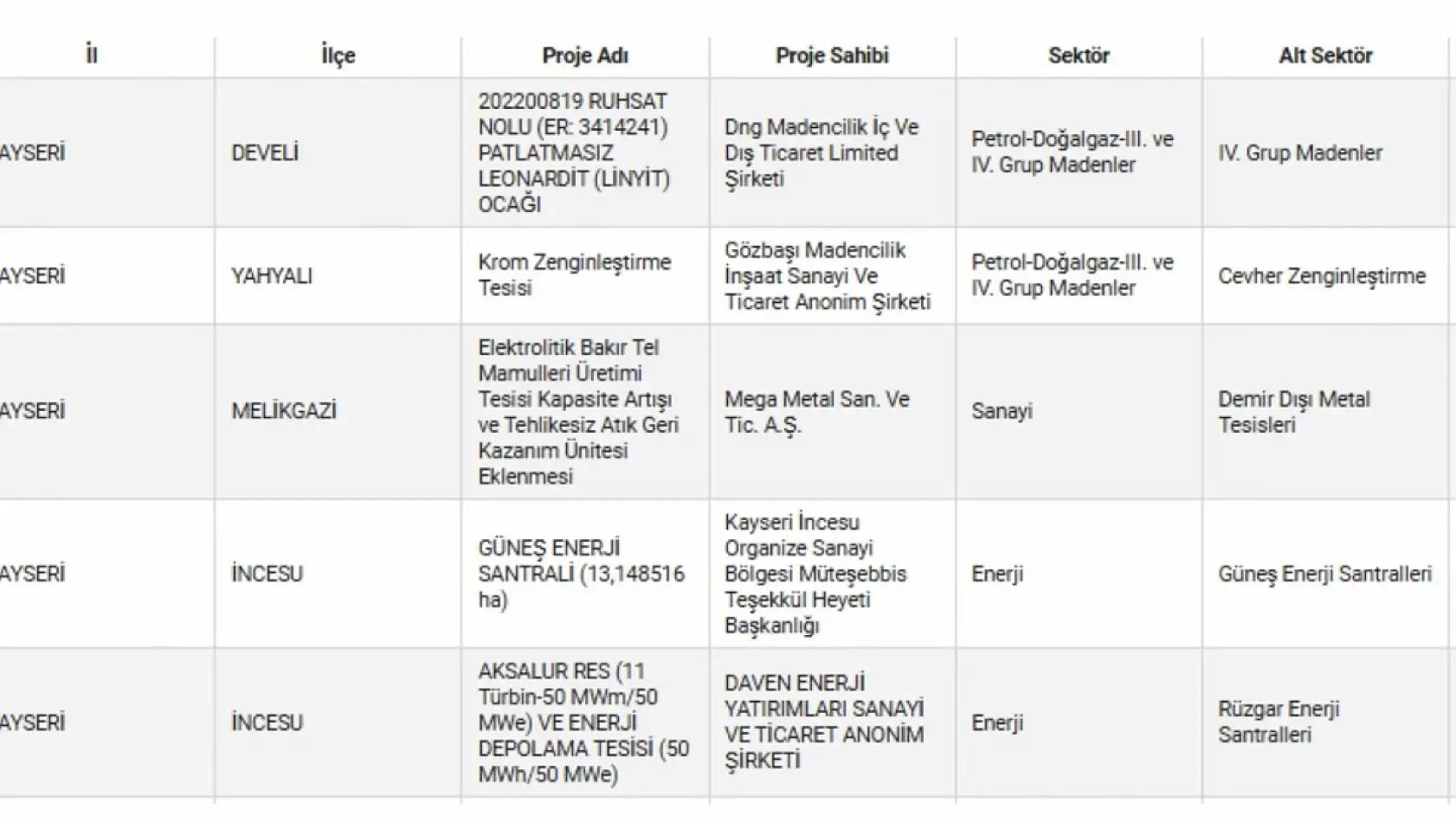 Kayseri'nin dört bir yanında hız kazandı: Dev şirketler düğmeye bastı!