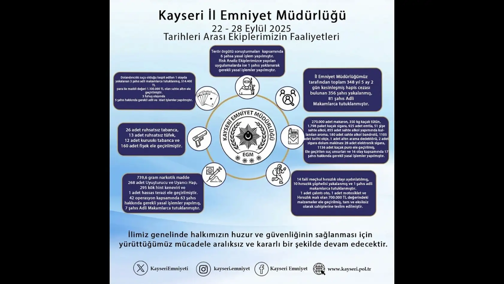 Kayseri Emniyeti'nden kısa kısa: İşte bir haftalık rapor!