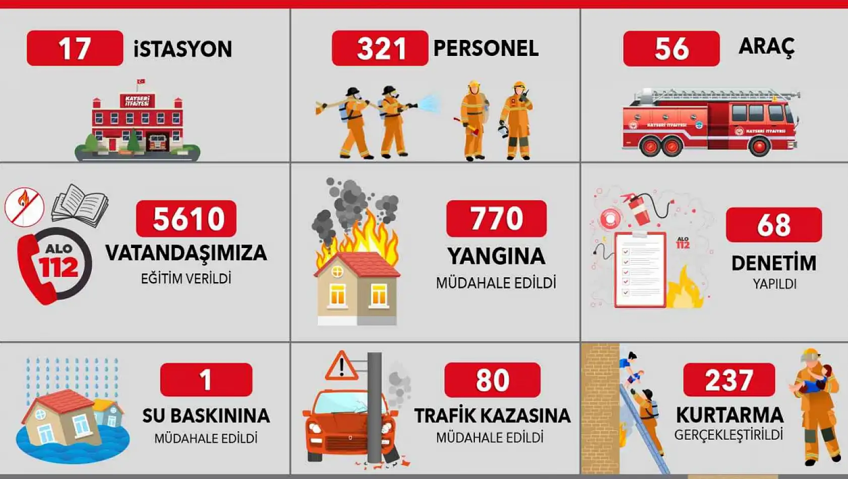 Kayseri'de Ekim ayında bin 88 olaya müdahale edildi!