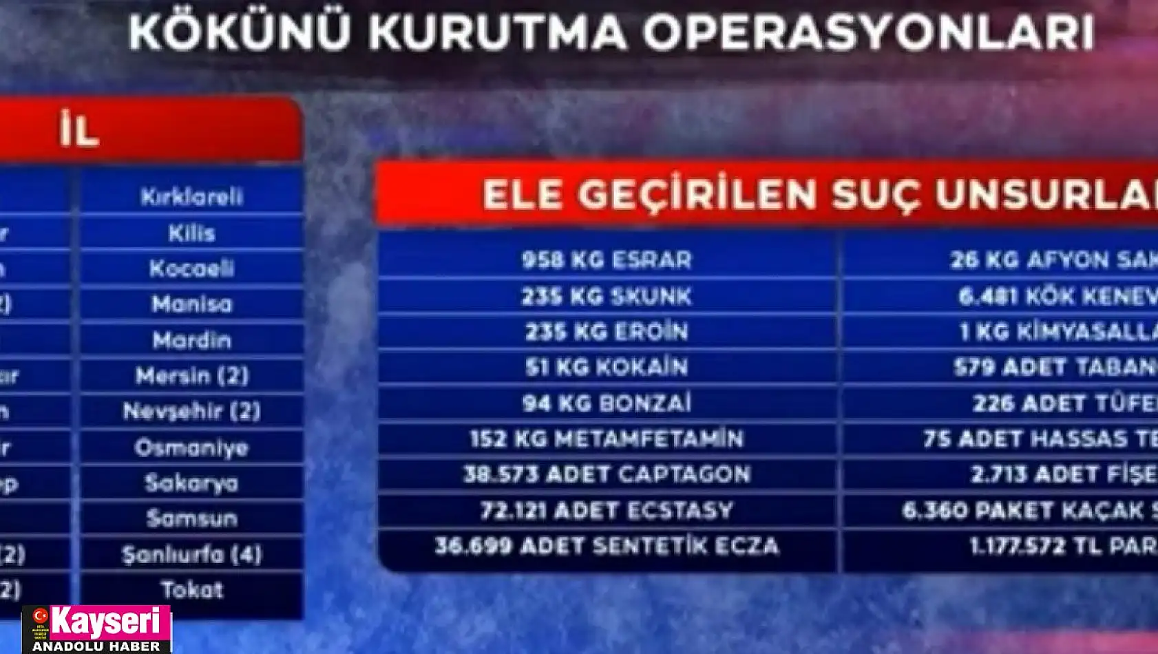 Kayseri Kökünü Kurutma Operasyonlarında İlk 4'e girdi