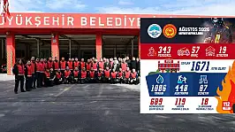 Büyükşehir itfaiyesi Ağustos ayında 1.671 olaya müdahale etti!