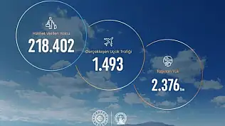 Kayseri Havalimanı Haziran ayında 218 binden fazla yolcu ağırladı