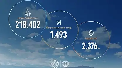 Kayseri Havalimanı Haziran ayında 218 binden fazla yolcu ağırladı