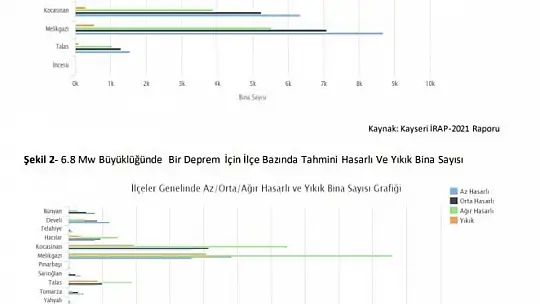 Kayseri'nin 'deprem' raporu yayınlandı: 6.8 şiddetinde deprem olursa...