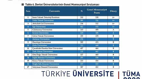 ERÜ Memnuniyet Araştırması'nda bakın kaçıncı sırada?