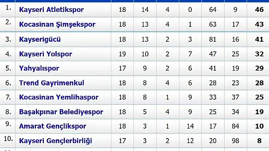 Kayseri Süper Amatör Küme: Atletikspor'a 1 puan yetecek