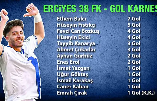 Erciyes 38 FK'da en çok gol atan isim belli oldu