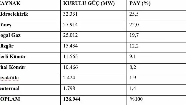 Türkiye'nin elektrik kurulu gücü 126 bin 944 megavata ulaştı