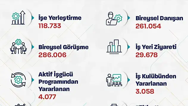Ocak ayında 120 bine yakın kişi işe yerleştirildi