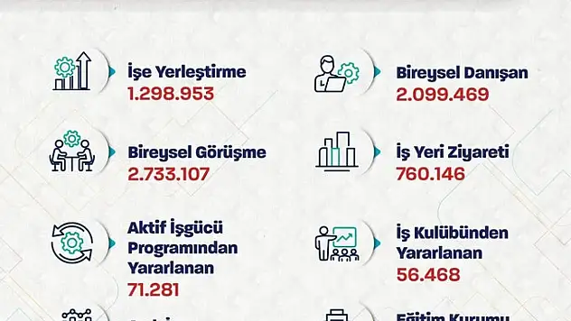 İŞKUR binlerce adayın işe yerleşmesine aracılık etti!