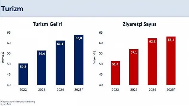 Bakan Şimşek üçüncü çeyrek turizm gelirini açıkladı
