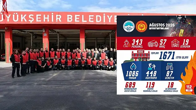 Büyükşehir itfaiyesi Ağustos ayında 1.671 olaya müdahale etti!
