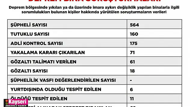 Deprem soruşturmasında tutuklu sayısı 160'a yükseldi