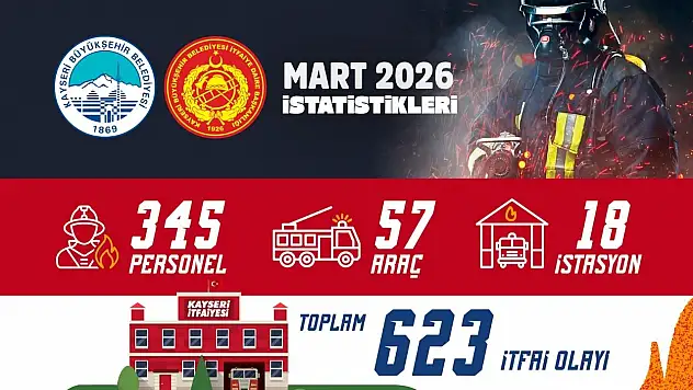 Kayseri Büyükşehir itfaiyesi mart ayında 623 olayı müdahale etti