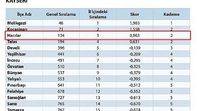 Hacılar Belediyesi 973 ilçe arasında 134. oldu
