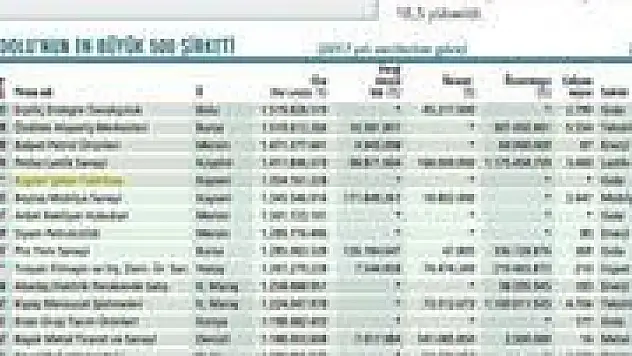 Kayseri Şeker Anadolu'nun En Büyük 30. Şirketi Oldu