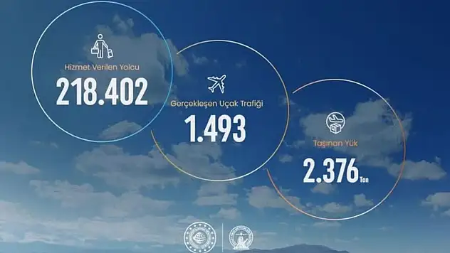 Kayseri Havalimanı Haziran ayında 218 binden fazla yolcu ağırladı