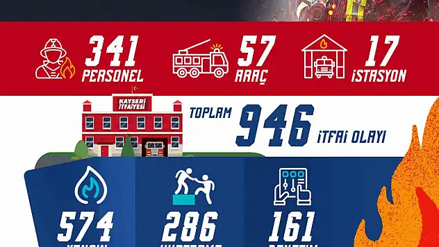 Kayseri İtfaiyesi'nden 946 olaya müdahale!