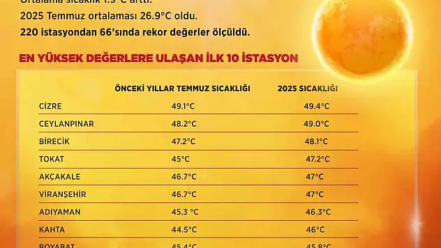 Türkiye, son 55 yılın en sıcak temmuzunu yaşadı