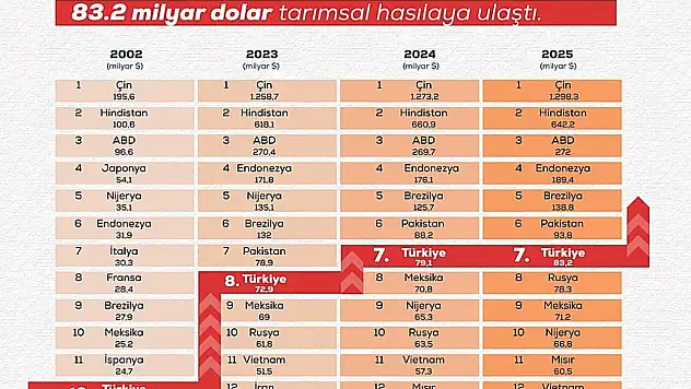 Türkiye'de tarımsal rekor: 83,2 milyar dolara ulaştı