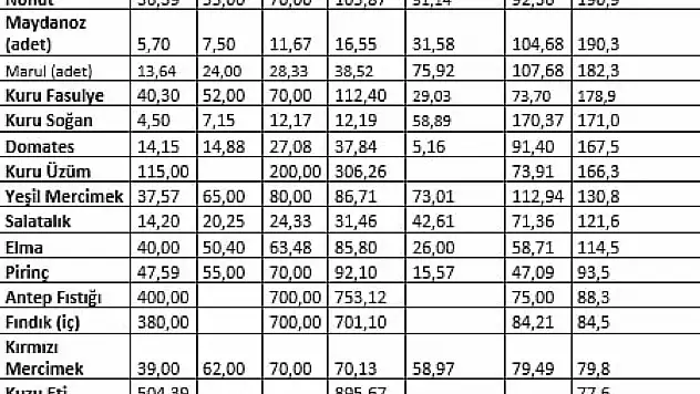 TZOB Başkanı Bayraktar: Ağustos ayında markette 37 ürünün 30'unda fiyat artış görüldü!