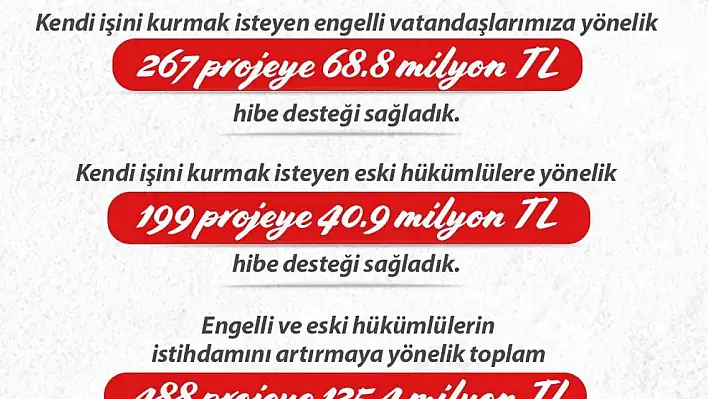 Engelli ve eski hükümlülere 125,4 milyon TL destek!