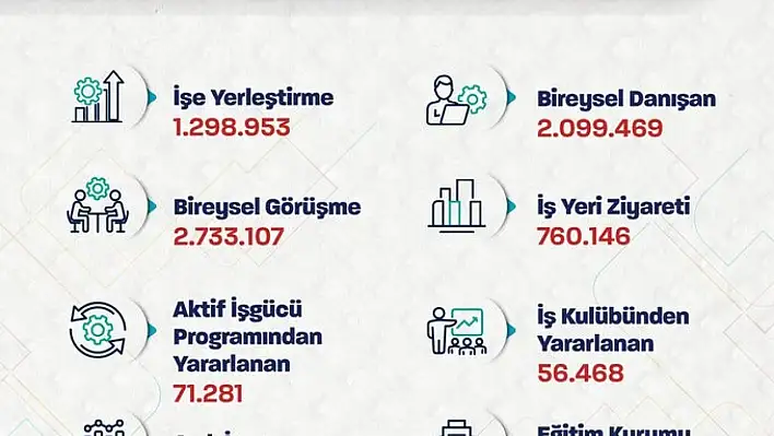 İŞKUR binlerce adayın işe yerleşmesine aracılık etti!